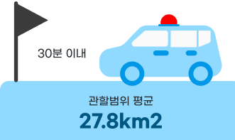 촘촘한 시설 운용으로 고장 발생 시 30분 이내